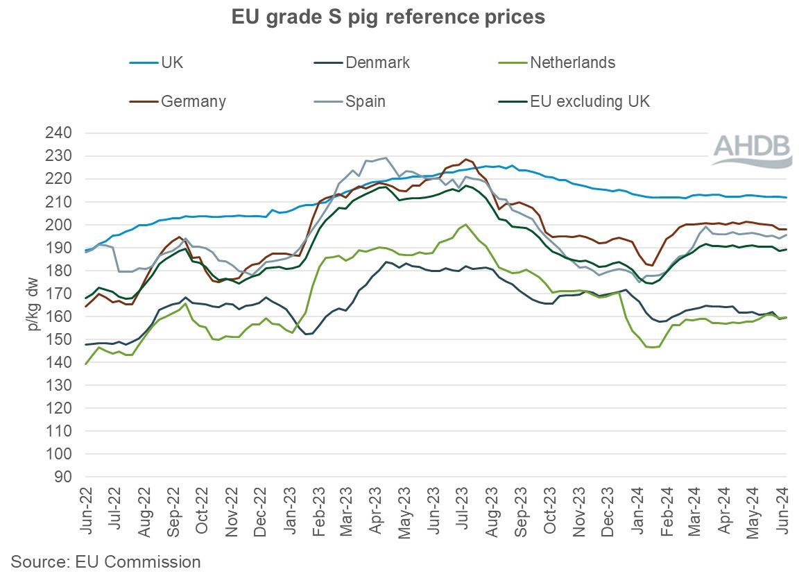 EU grade S pig prices chart 23 June 2024.